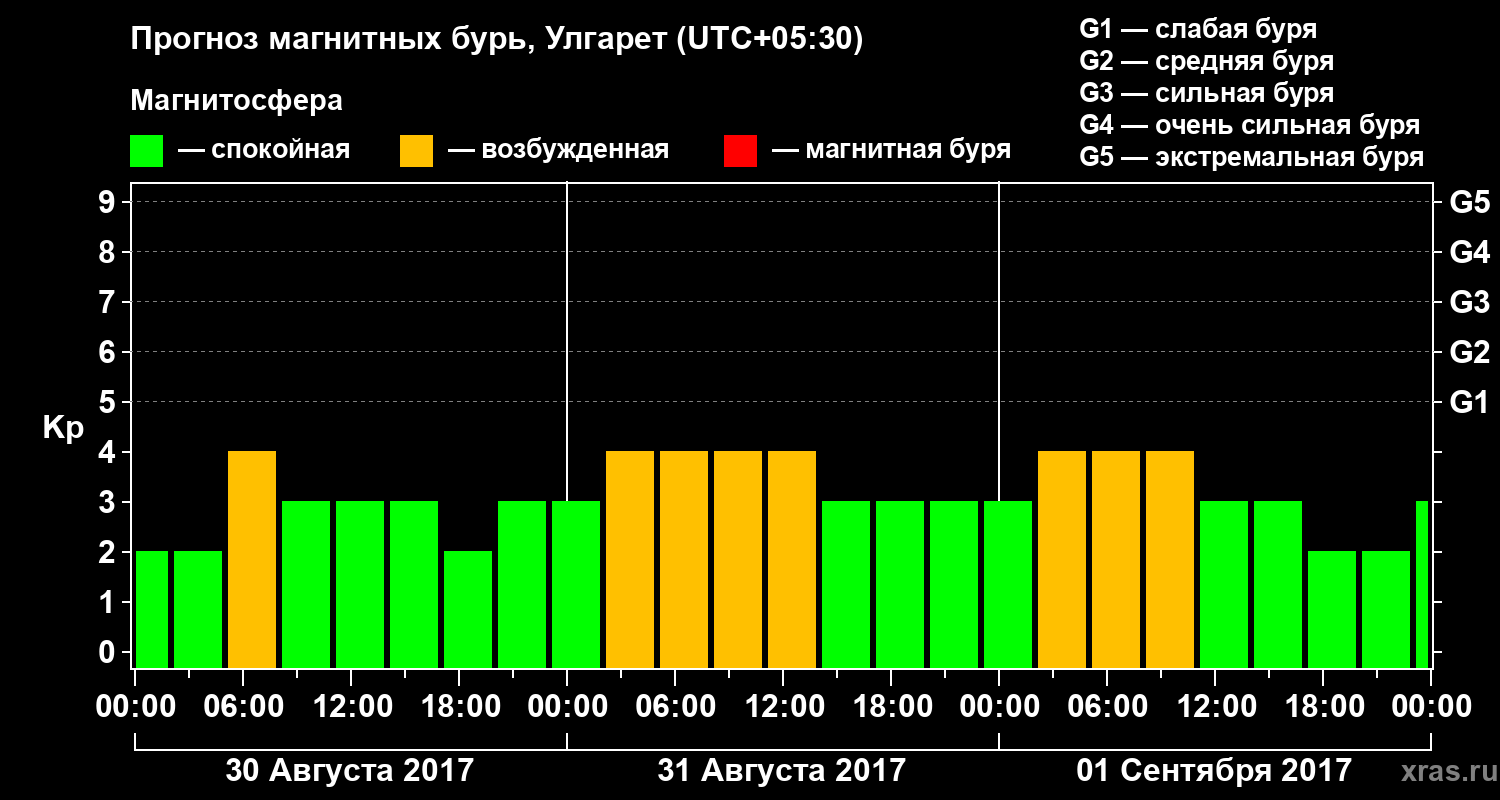 Прогноз геомагнитного индекса Kp