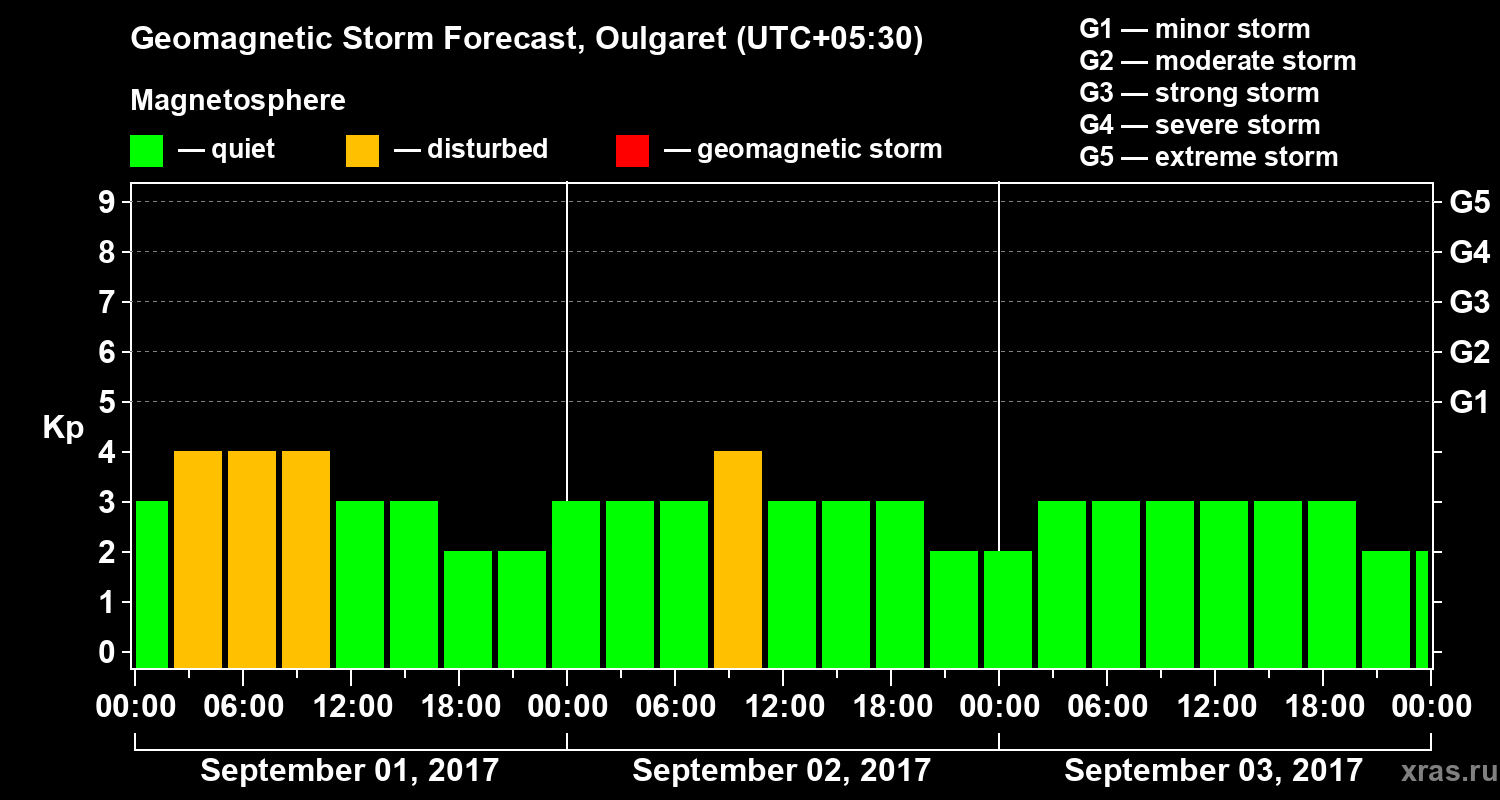 Forecast of the geomagnetic index Kp