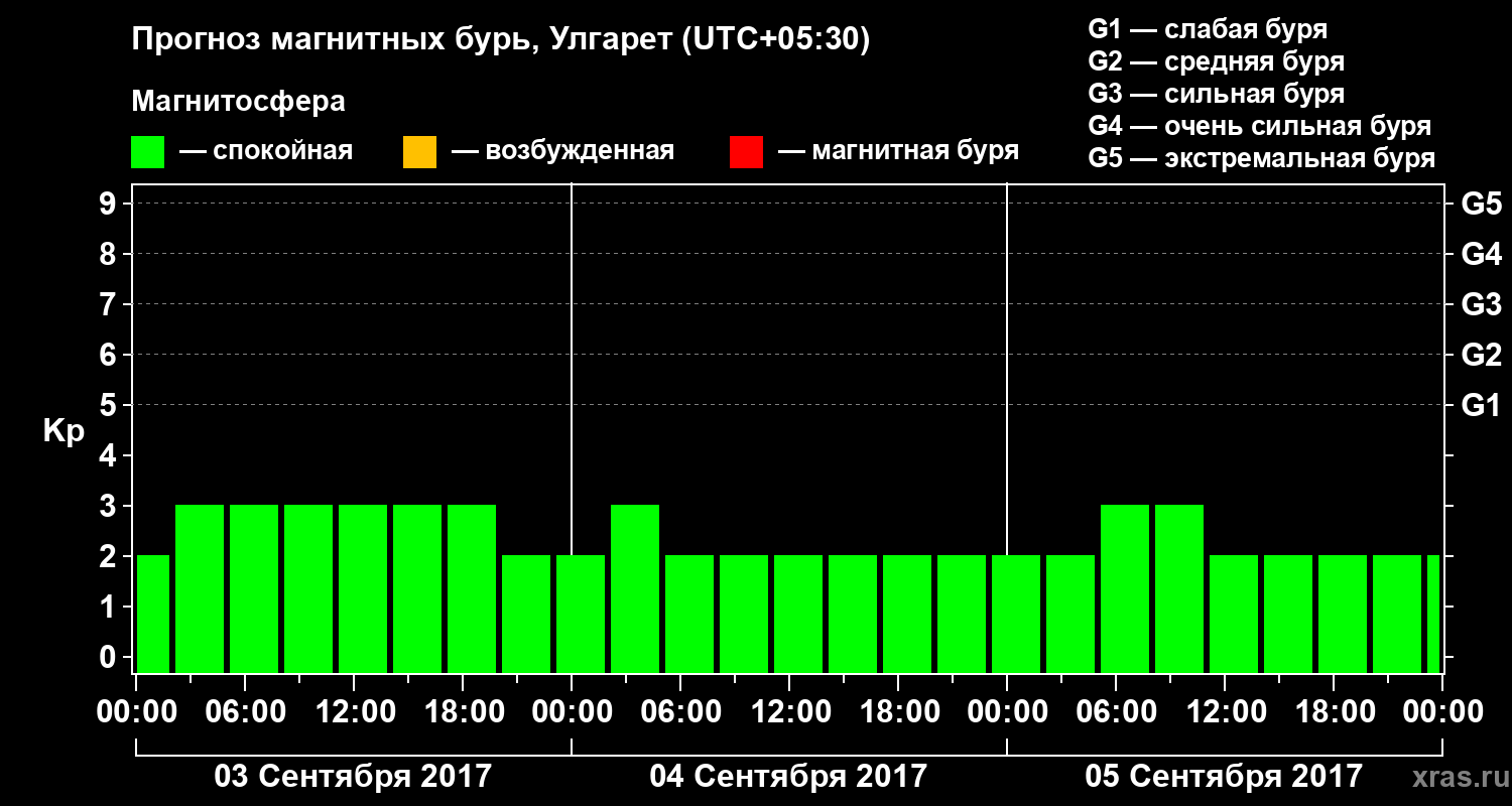 Прогноз геомагнитного индекса Kp