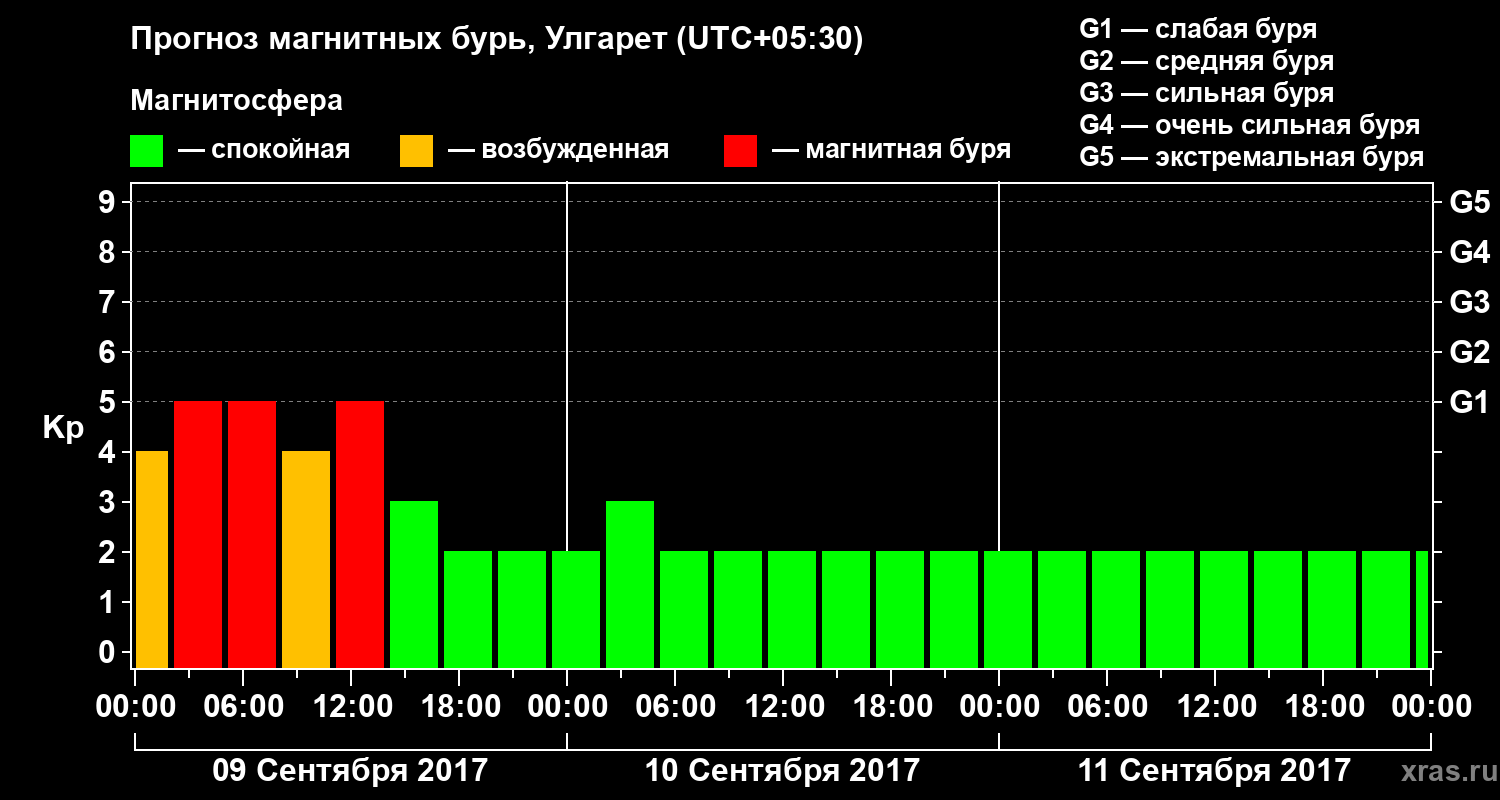 Прогноз геомагнитного индекса Kp
