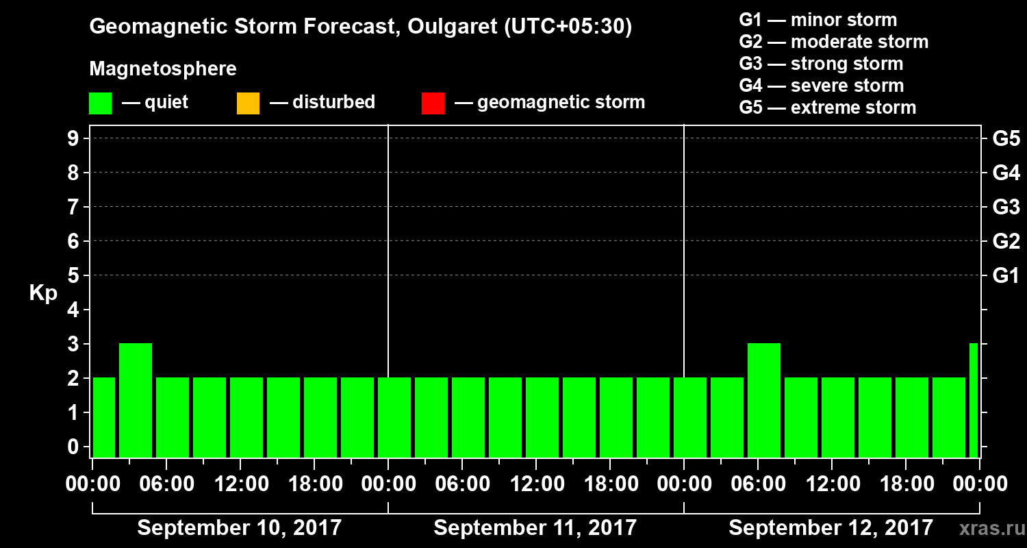Forecast of the geomagnetic index Kp