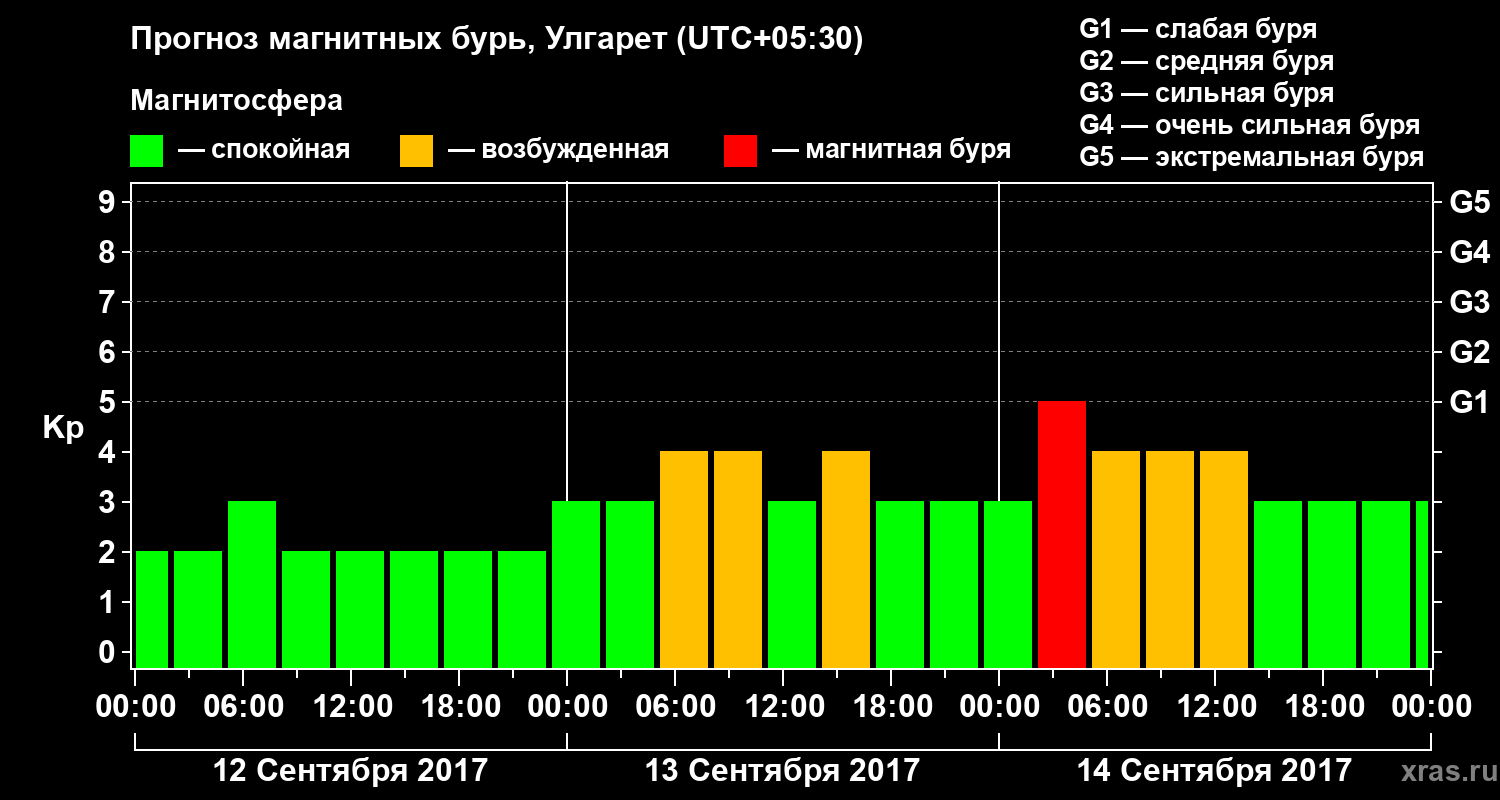 Прогноз геомагнитного индекса Kp