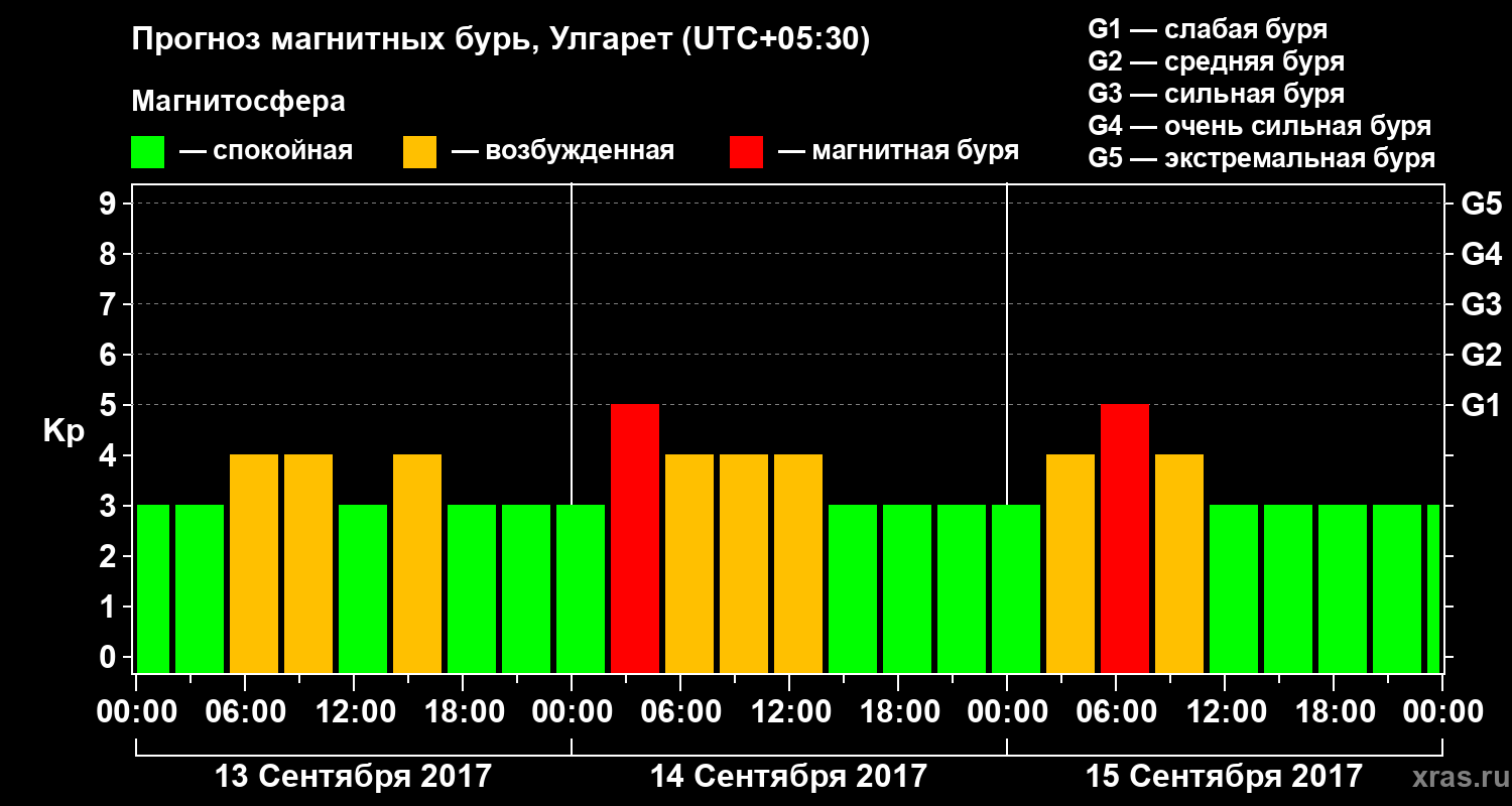 Прогноз геомагнитного индекса Kp