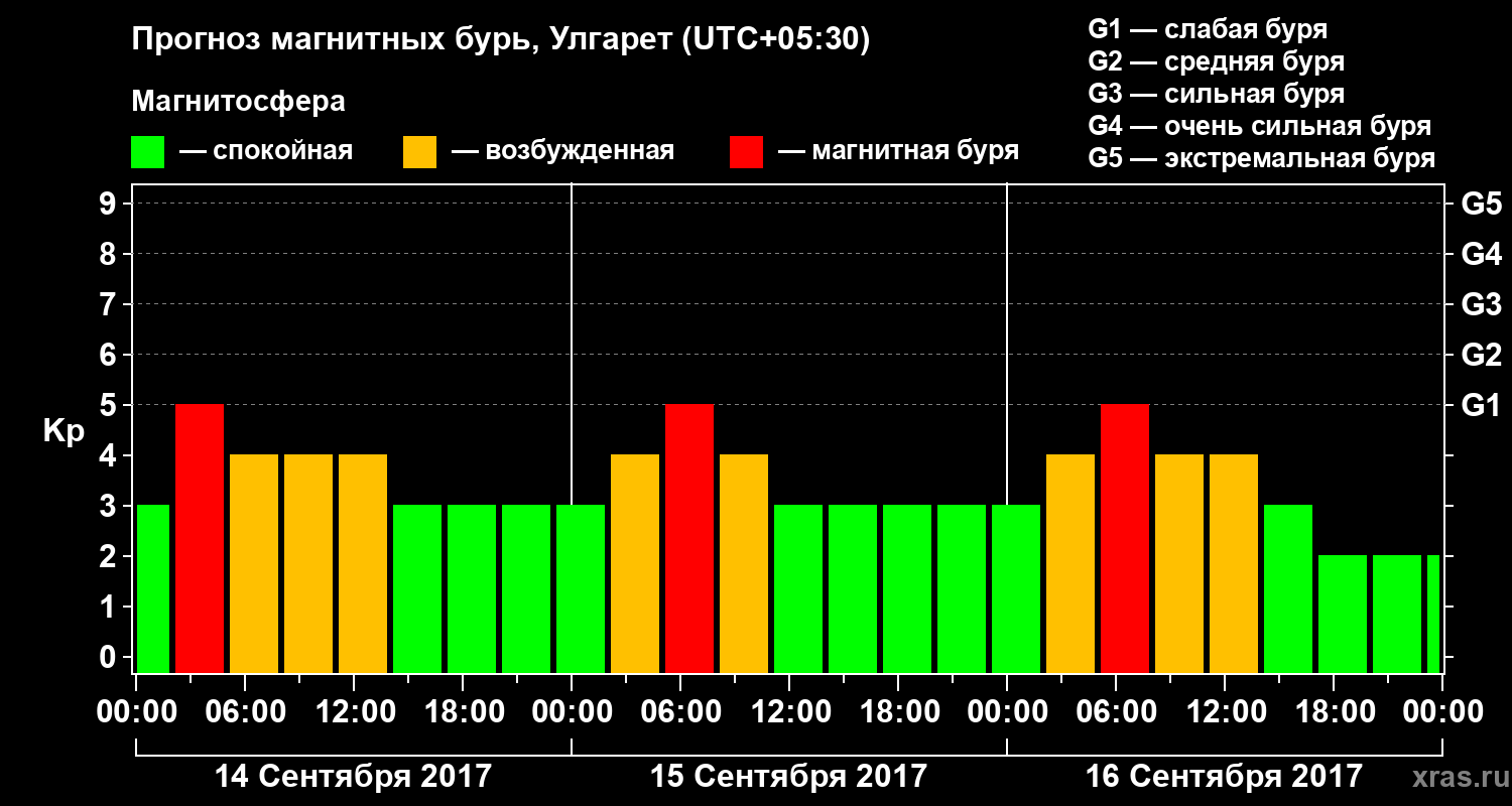 Прогноз геомагнитного индекса Kp