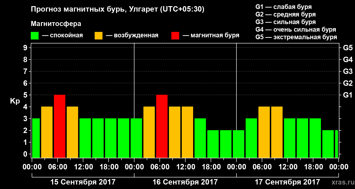 Прогноз геомагнитного индекса Kp