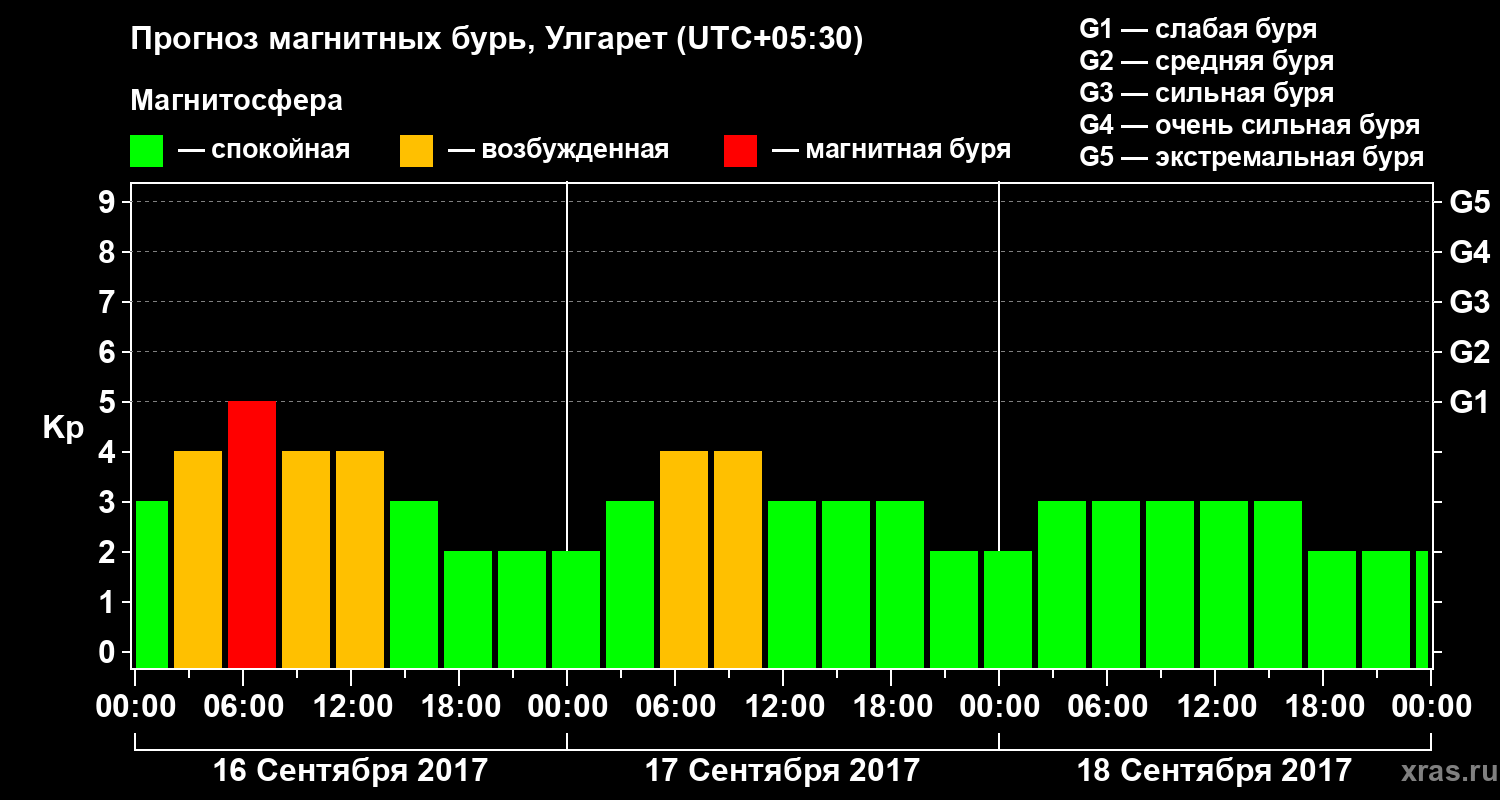 Прогноз геомагнитного индекса Kp