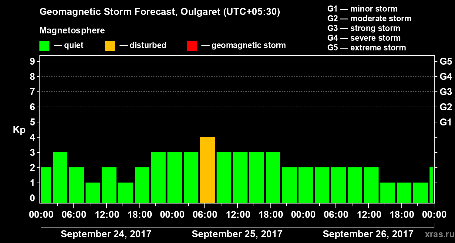 Forecast of the geomagnetic index Kp