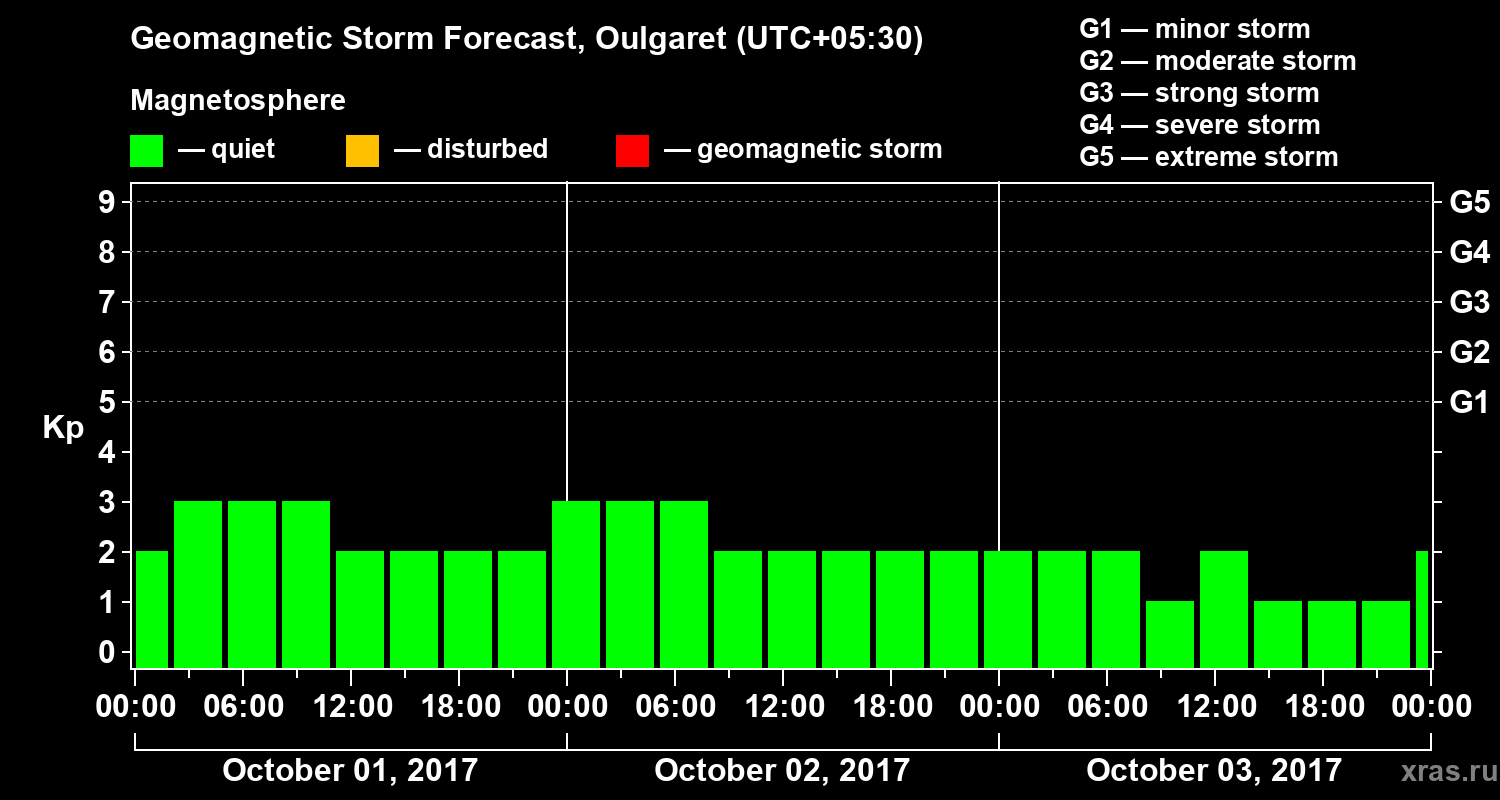 Forecast of the geomagnetic index Kp