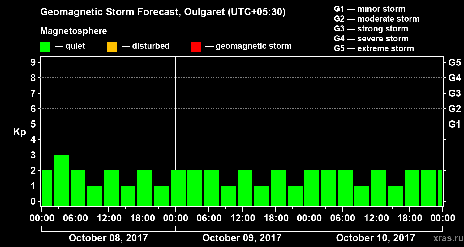 Forecast of the geomagnetic index Kp