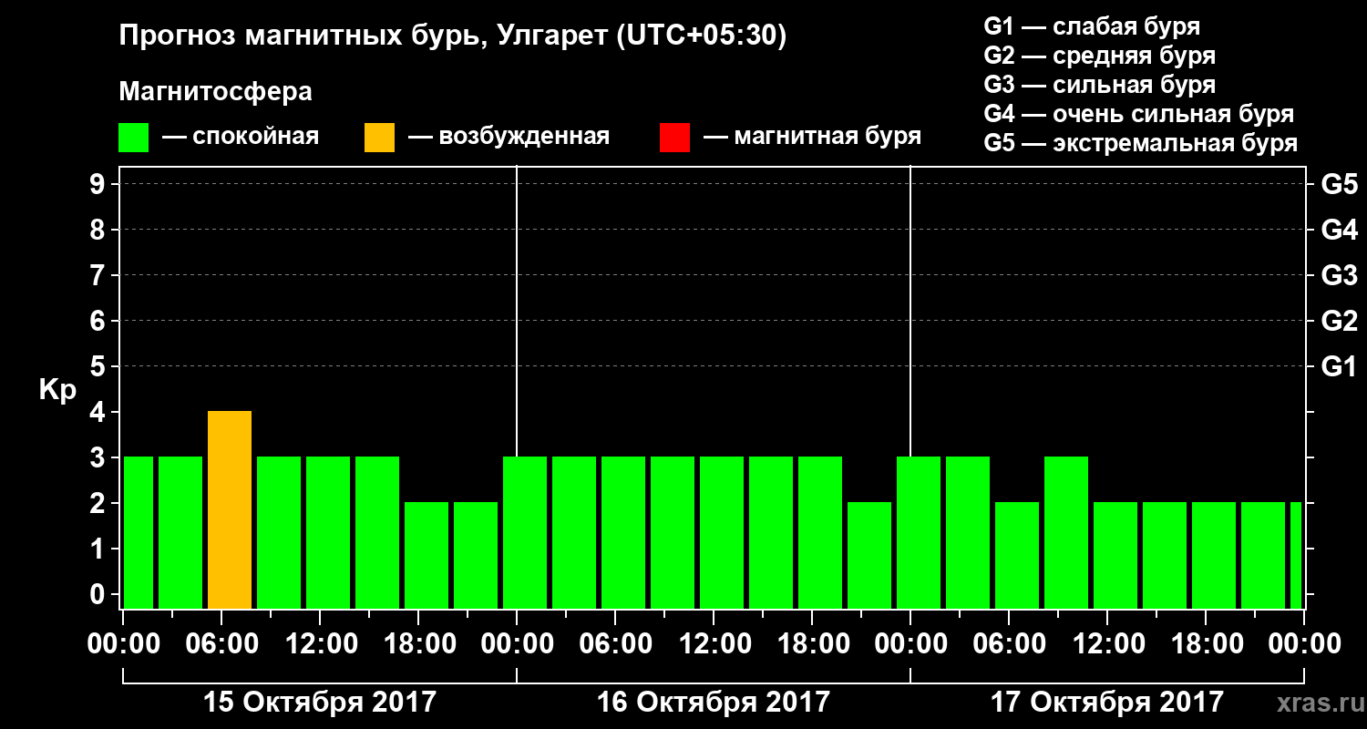 Прогноз геомагнитного индекса Kp