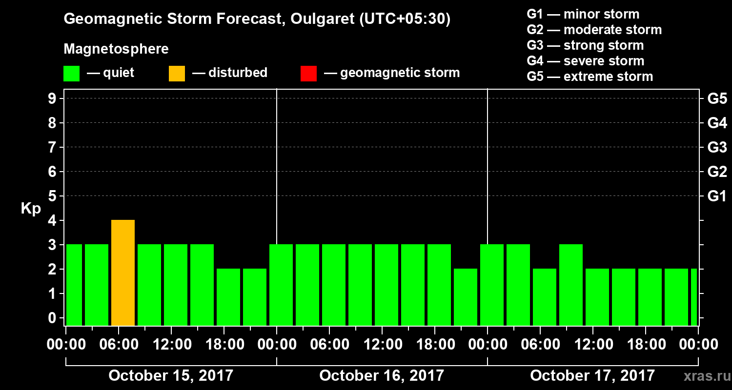 Forecast of the geomagnetic index Kp