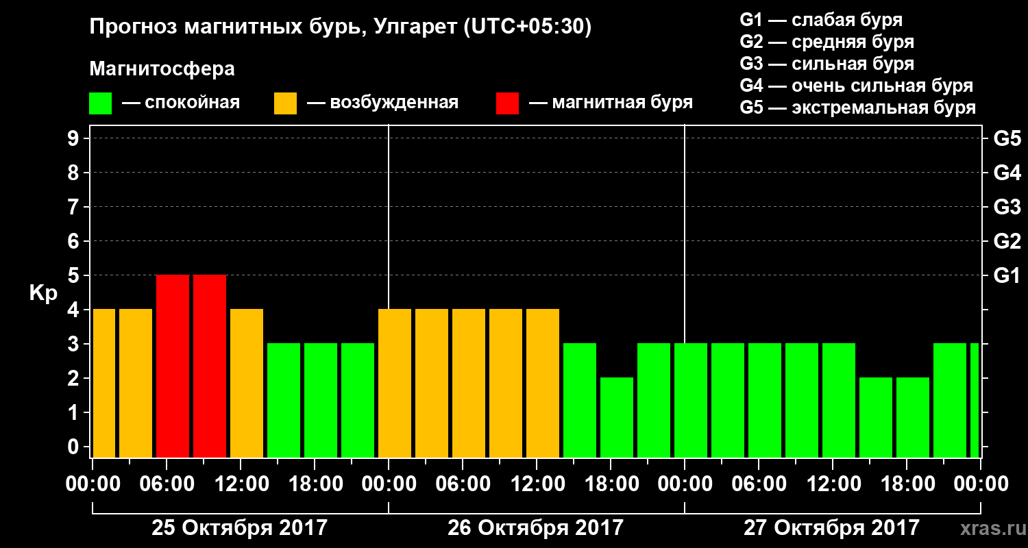 Прогноз геомагнитного индекса Kp