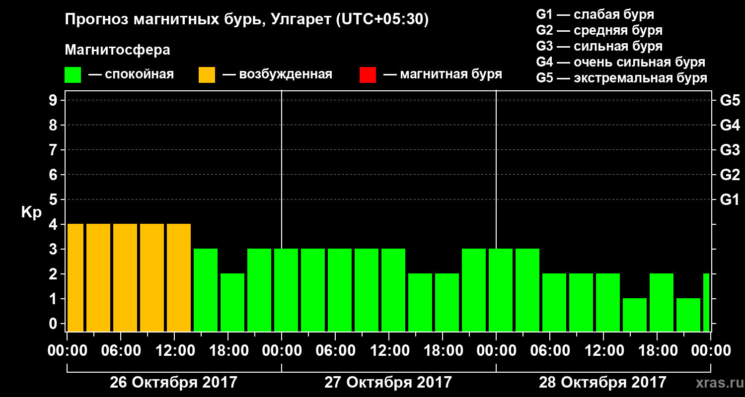 Прогноз геомагнитного индекса Kp