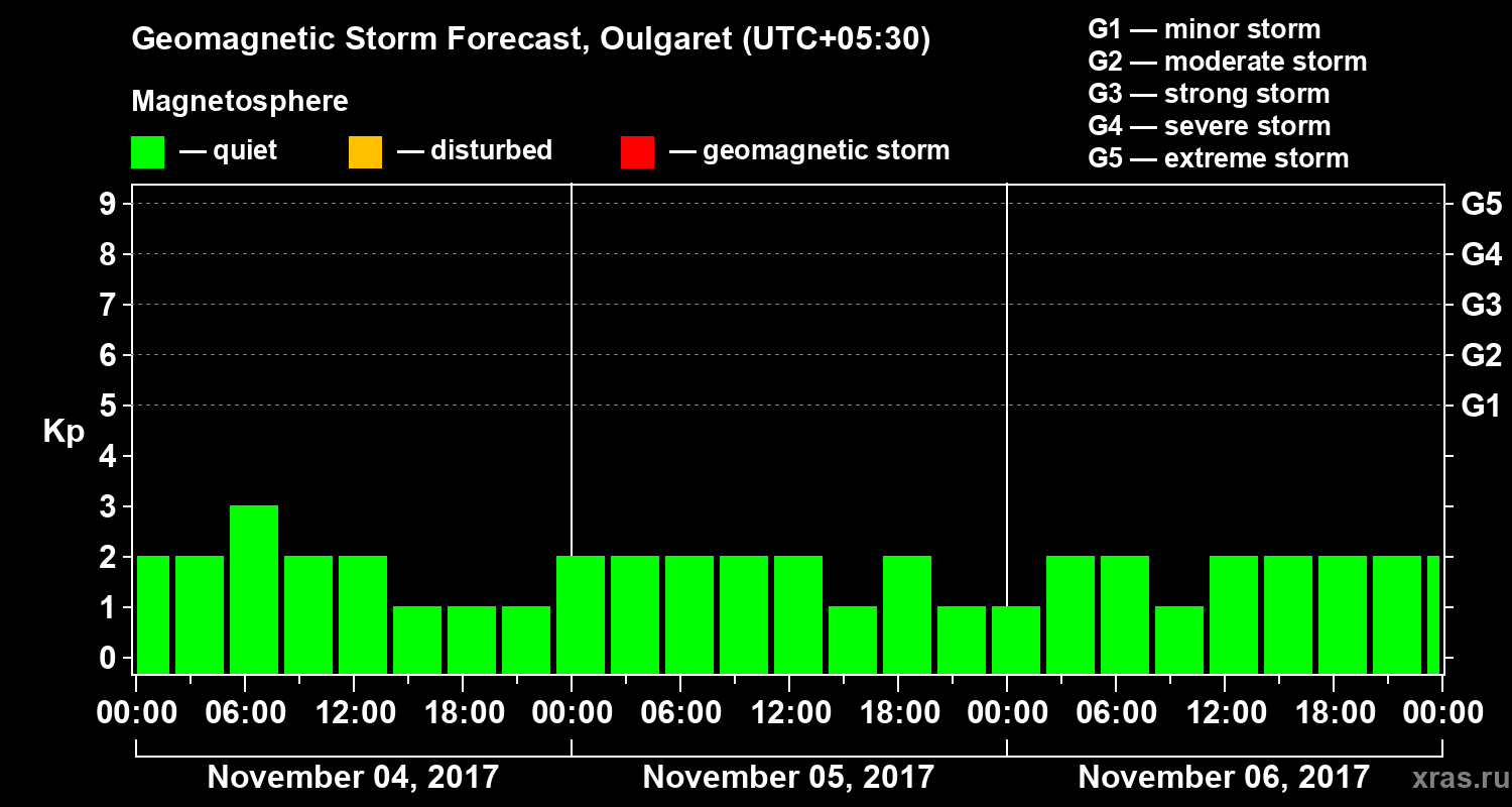 Forecast of the geomagnetic index Kp