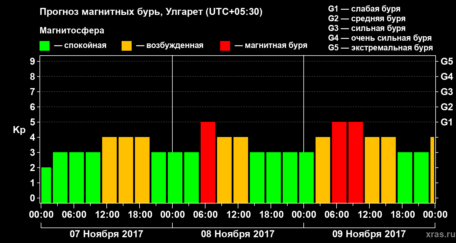 Прогноз геомагнитного индекса Kp