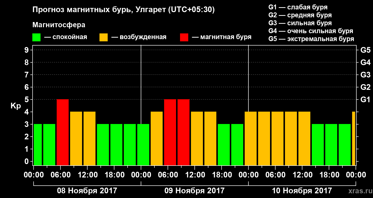 Прогноз геомагнитного индекса Kp
