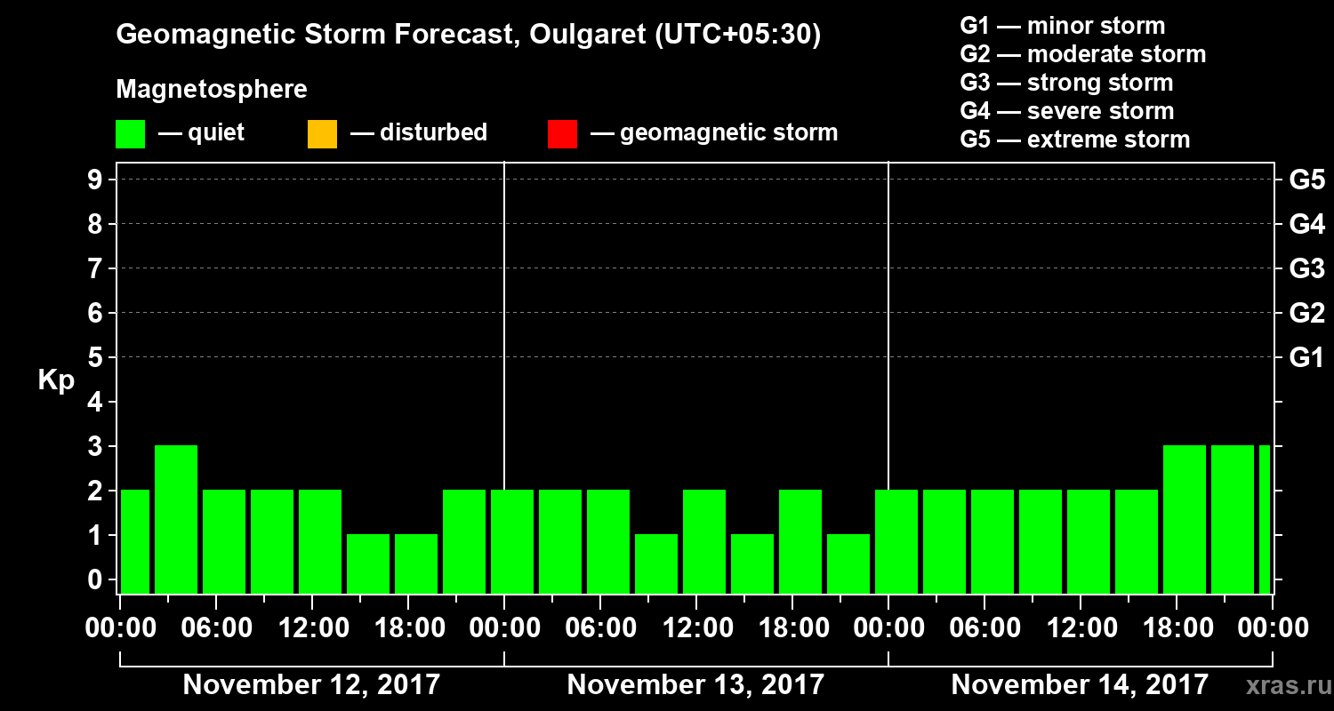 Forecast of the geomagnetic index Kp