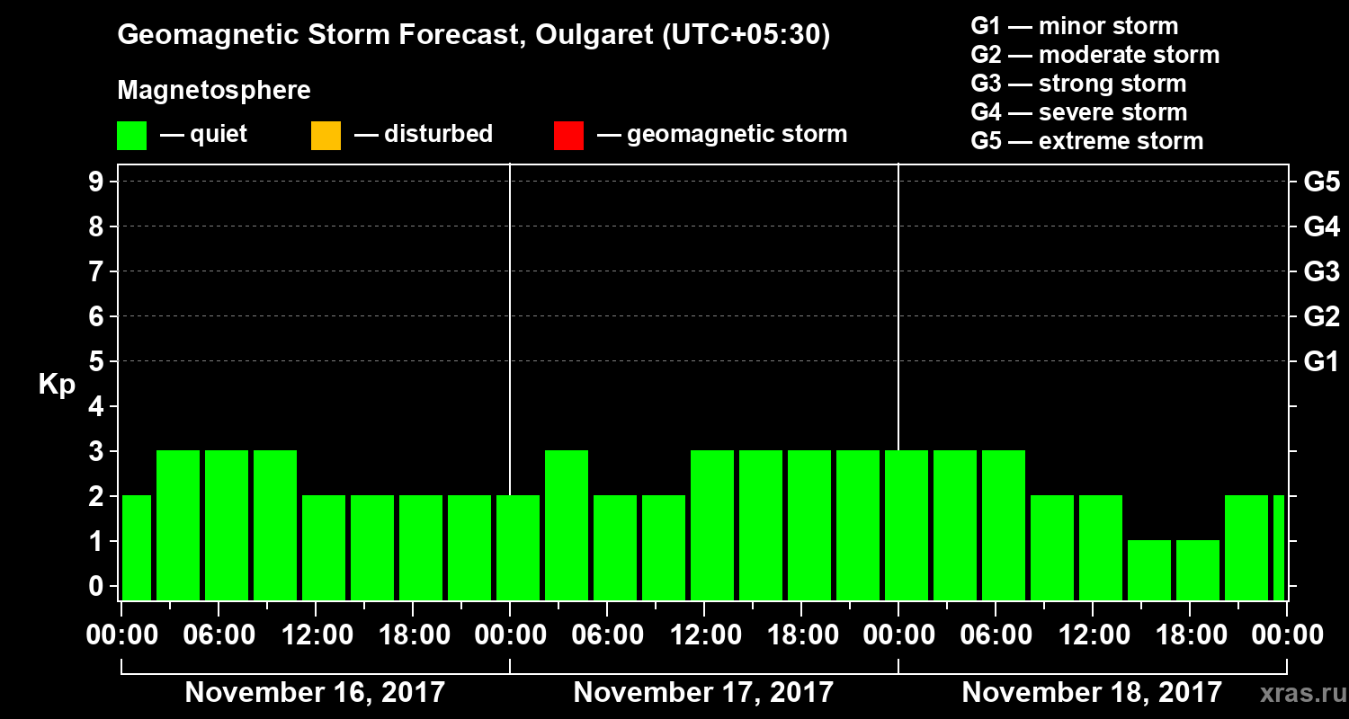 Forecast of the geomagnetic index Kp