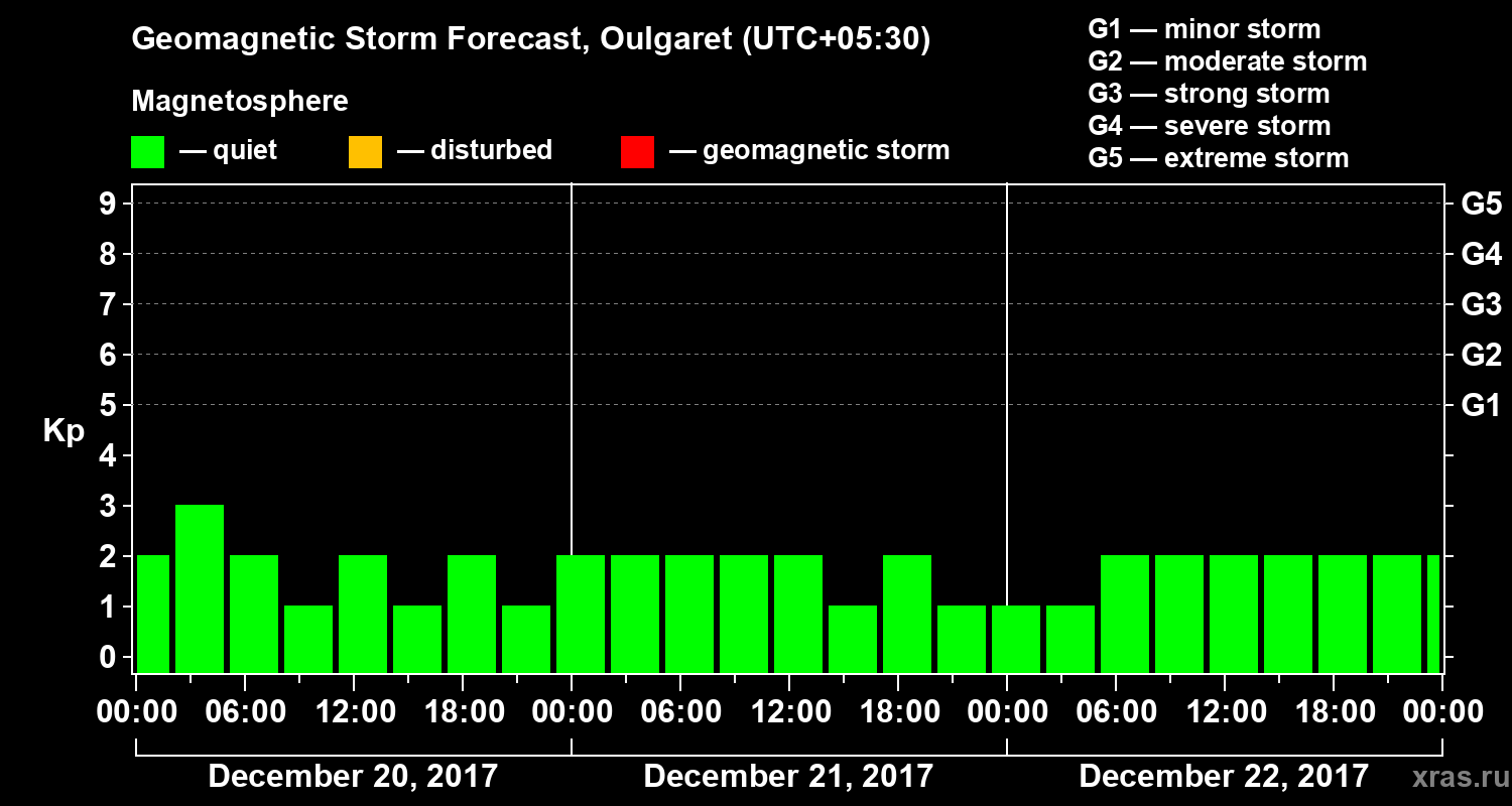 Forecast of the geomagnetic index Kp