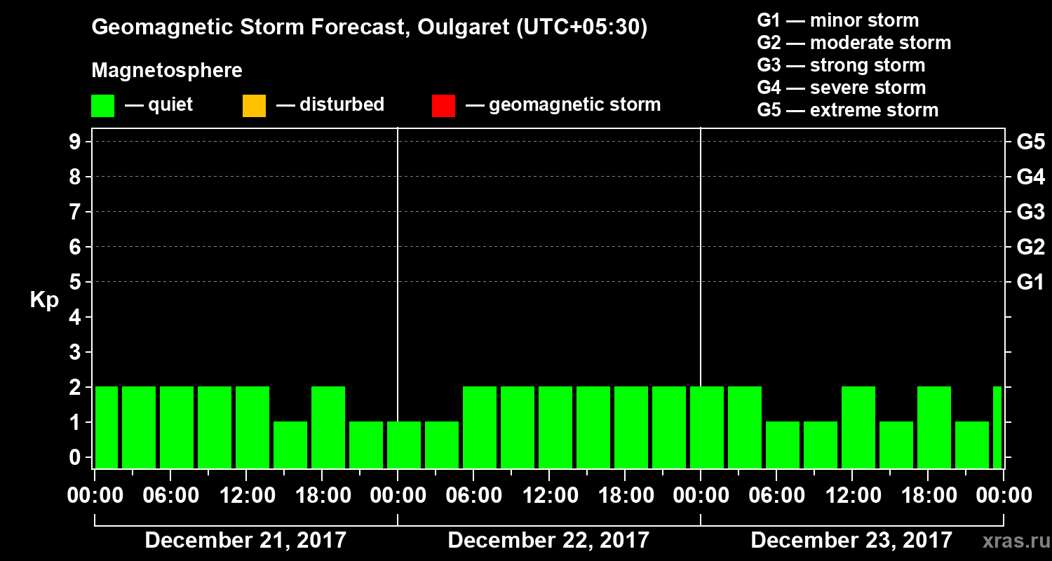 Forecast of the geomagnetic index Kp