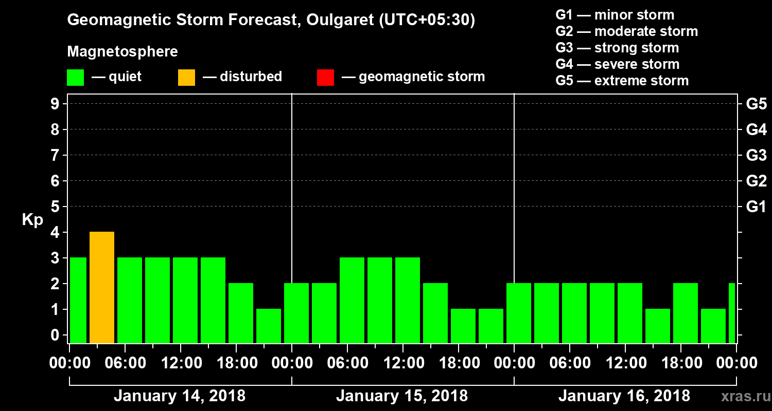 Forecast of the geomagnetic index Kp