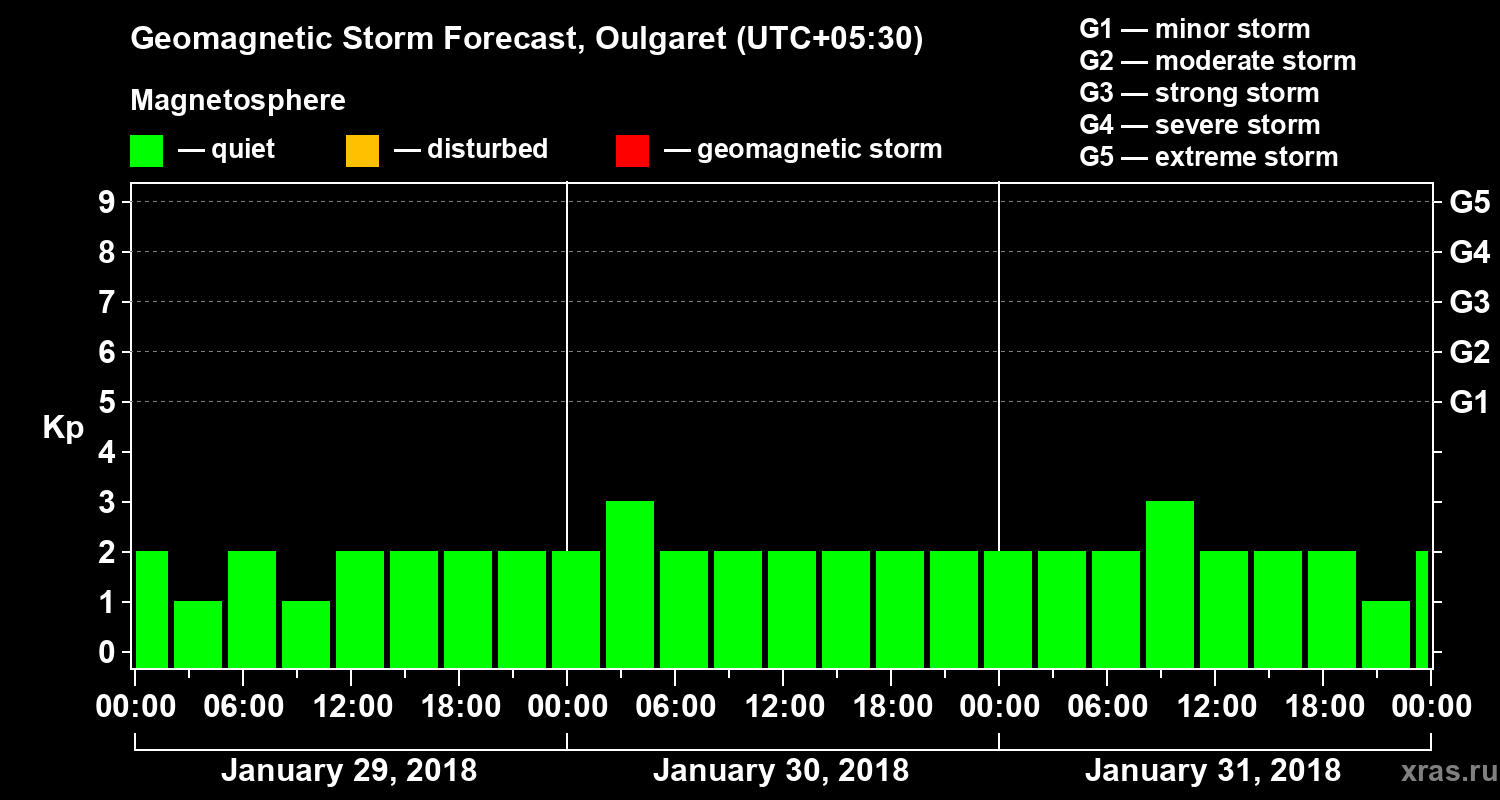 Forecast of the geomagnetic index Kp