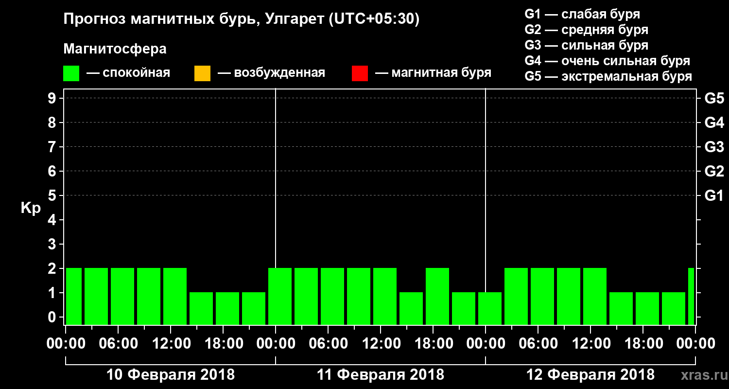 Прогноз геомагнитного индекса Kp