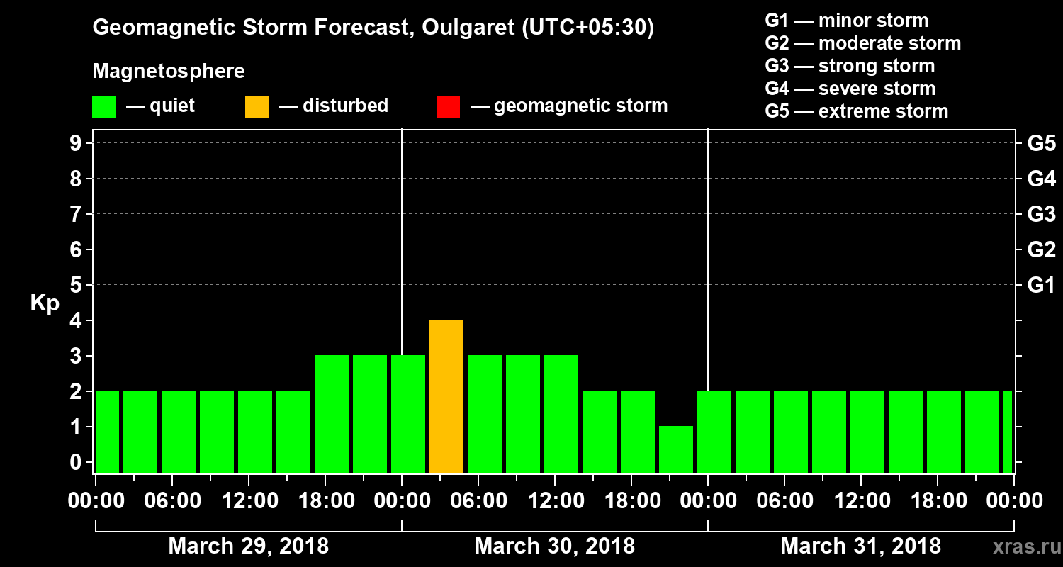 Forecast of the geomagnetic index Kp