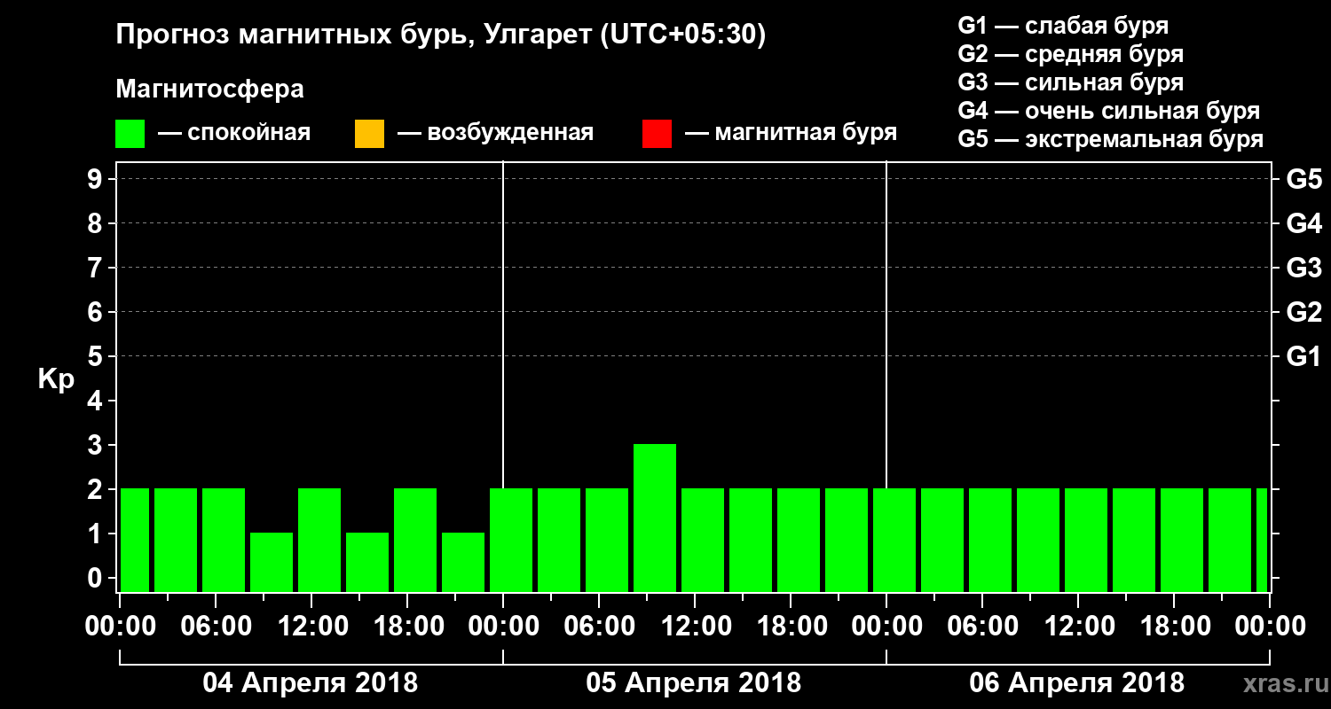 Прогноз геомагнитного индекса Kp