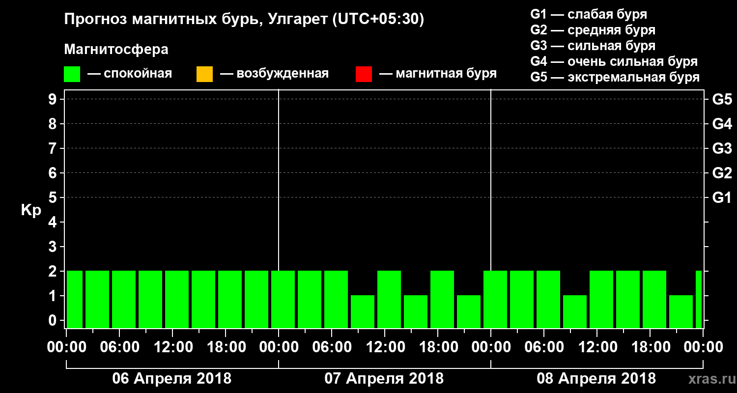 Прогноз геомагнитного индекса Kp