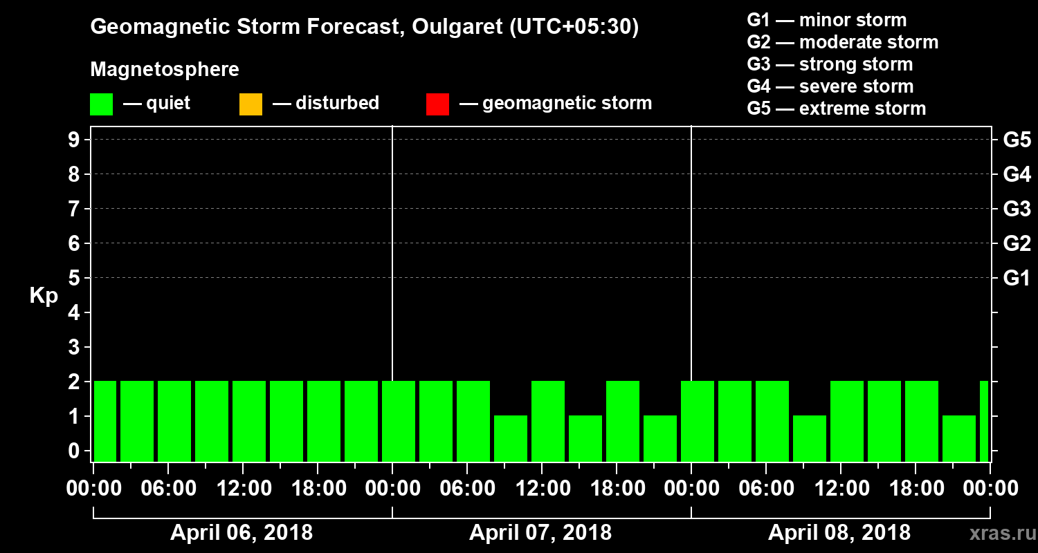 Forecast of the geomagnetic index Kp