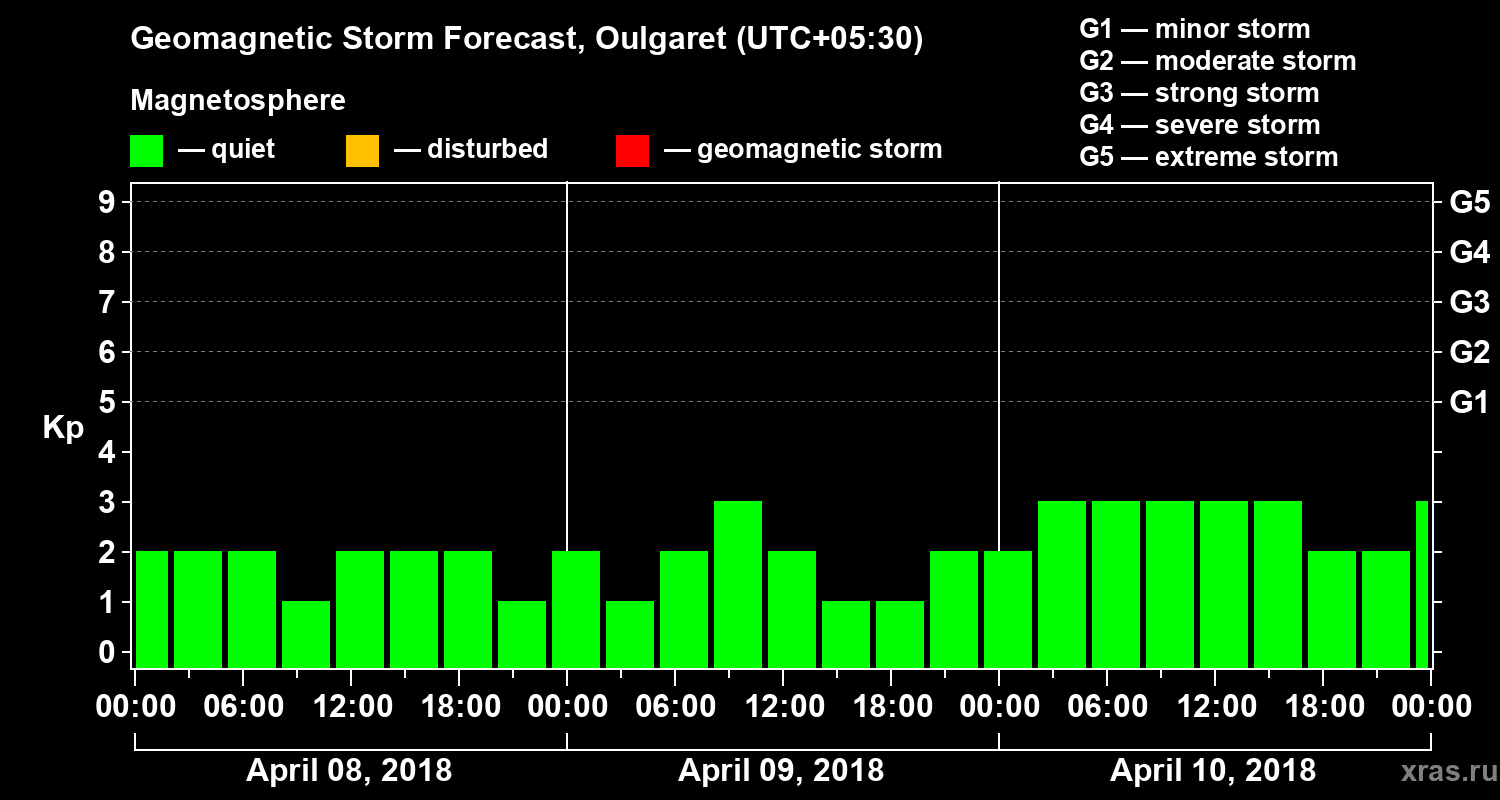 Forecast of the geomagnetic index Kp