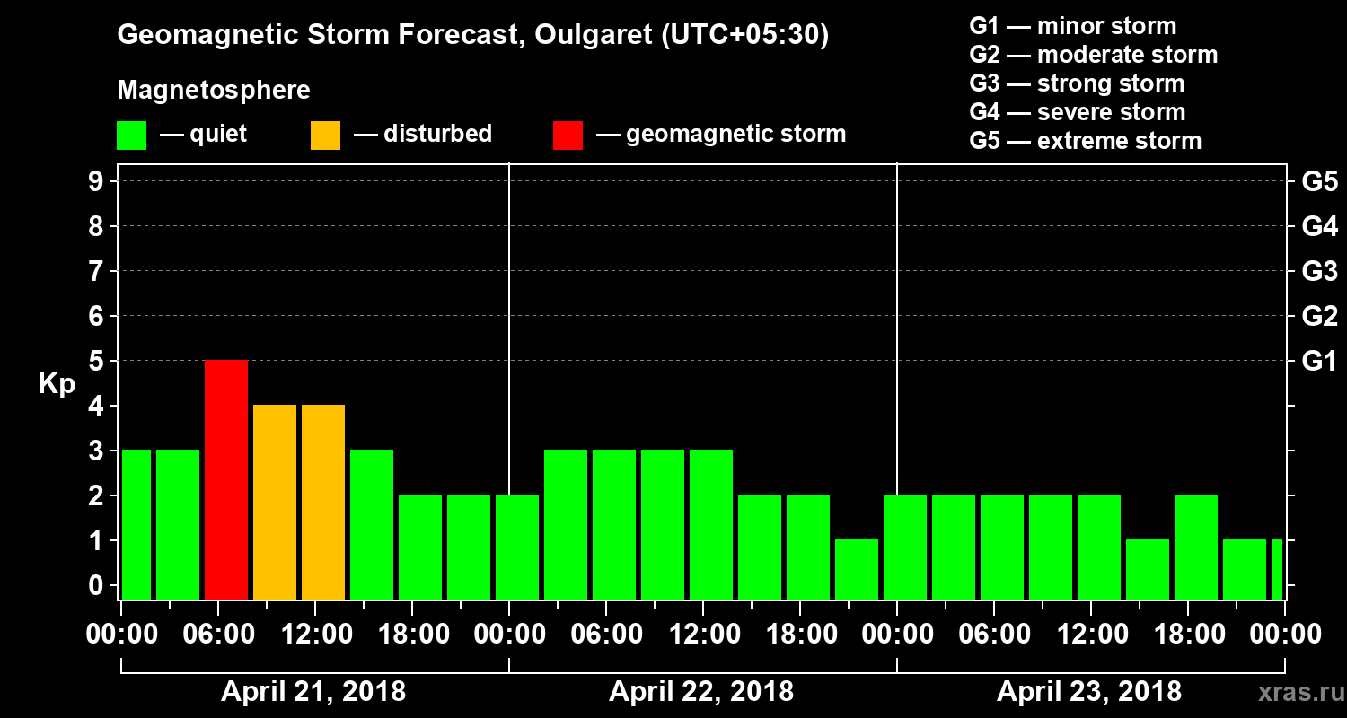 Forecast of the geomagnetic index Kp