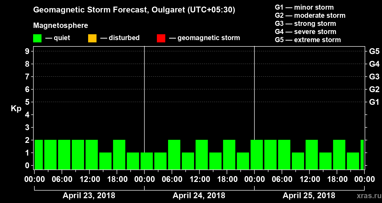 Forecast of the geomagnetic index Kp