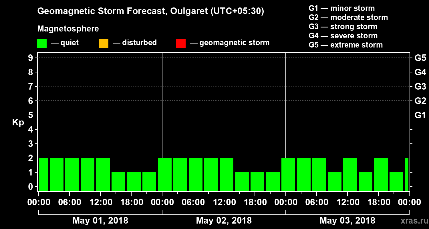 Forecast of the geomagnetic index Kp