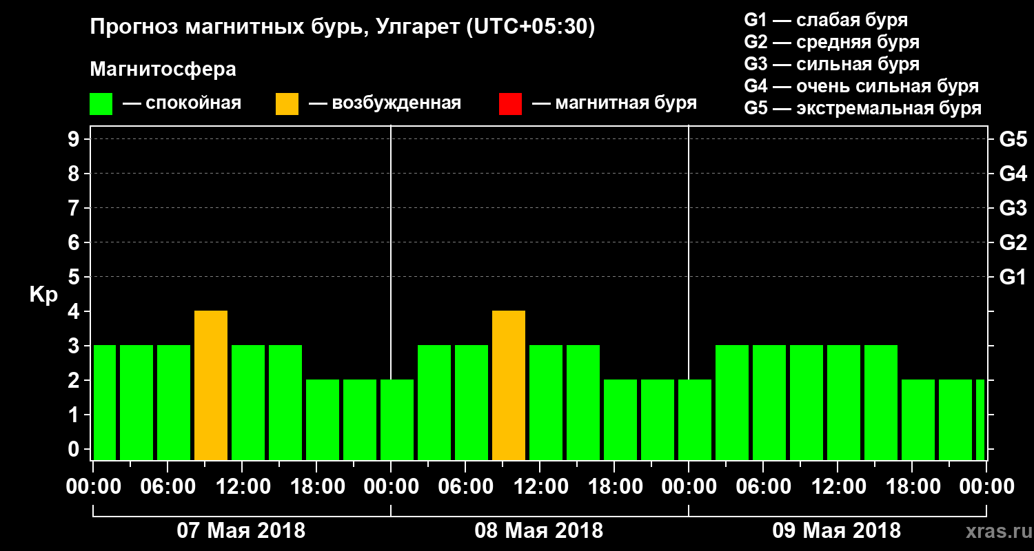 Прогноз геомагнитного индекса Kp