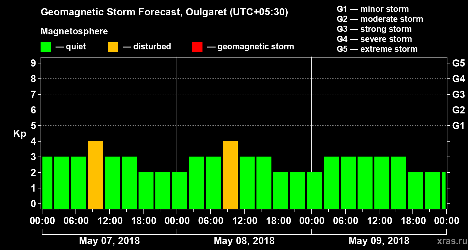 Forecast of the geomagnetic index Kp