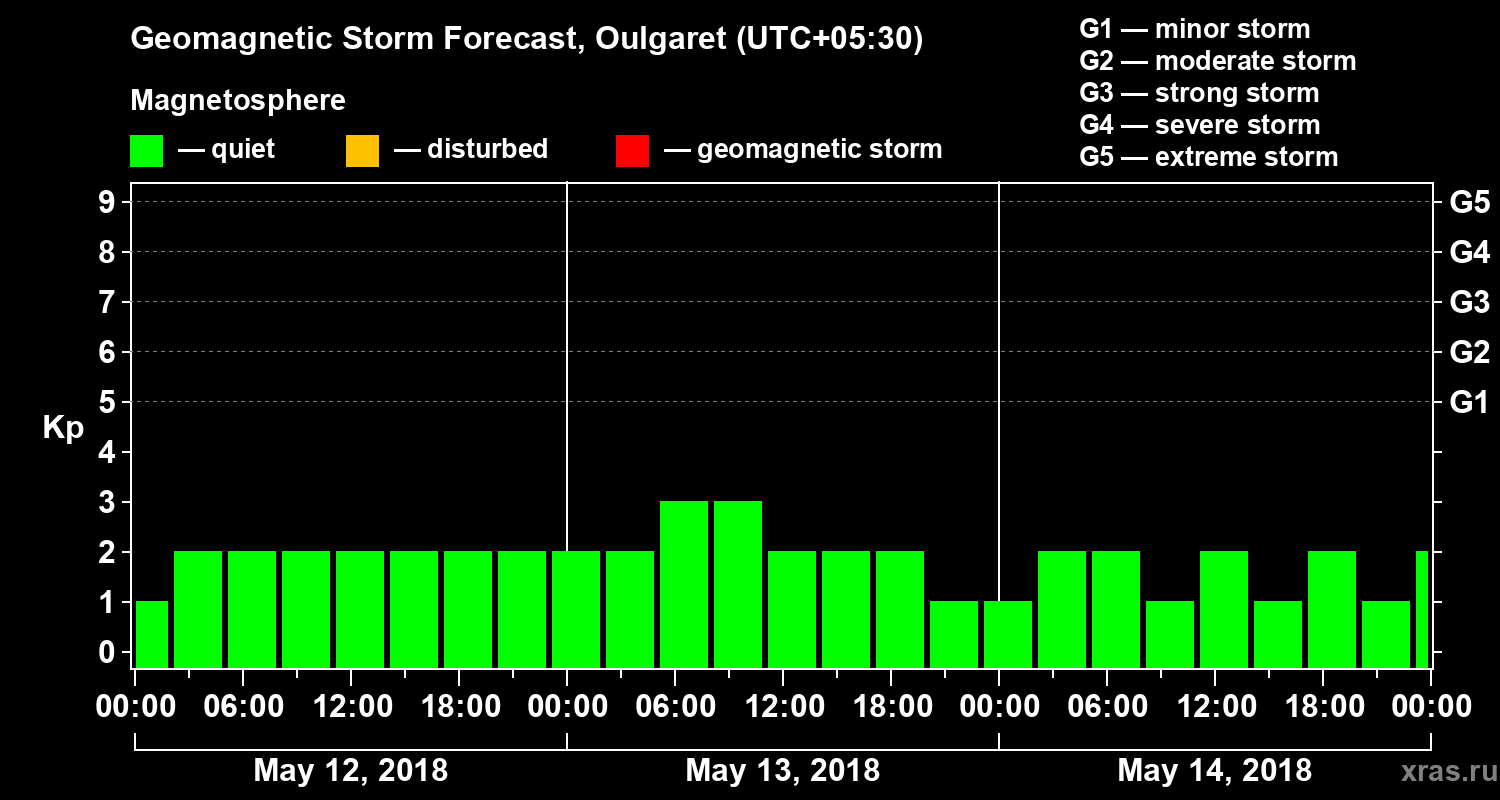 Forecast of the geomagnetic index Kp