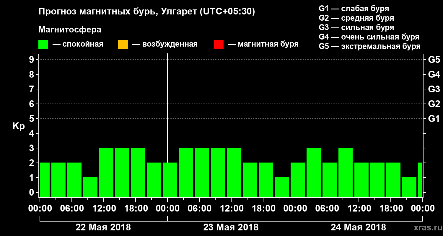 Прогноз геомагнитного индекса Kp