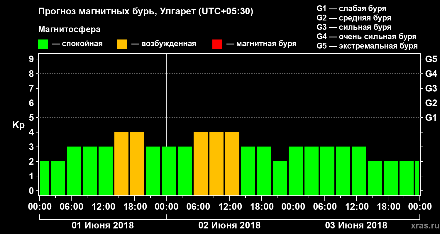 Прогноз геомагнитного индекса Kp