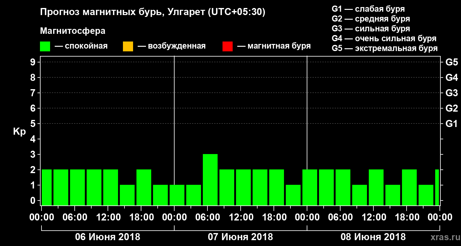 Прогноз геомагнитного индекса Kp
