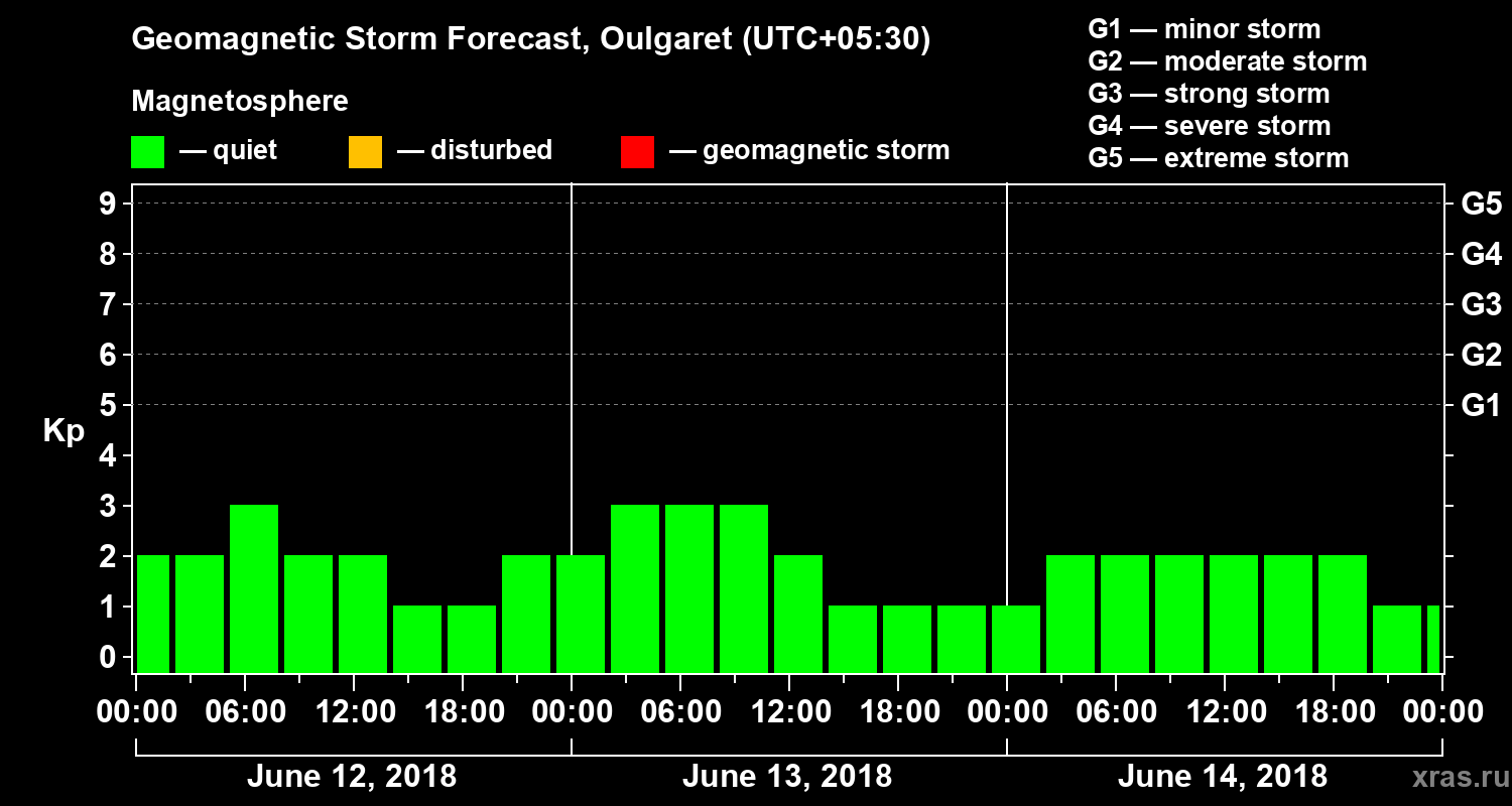 Forecast of the geomagnetic index Kp