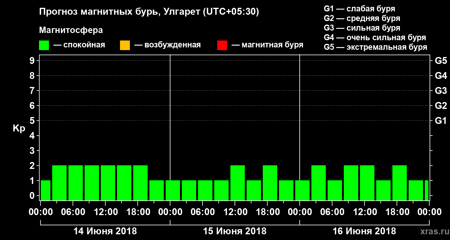 Прогноз геомагнитного индекса Kp
