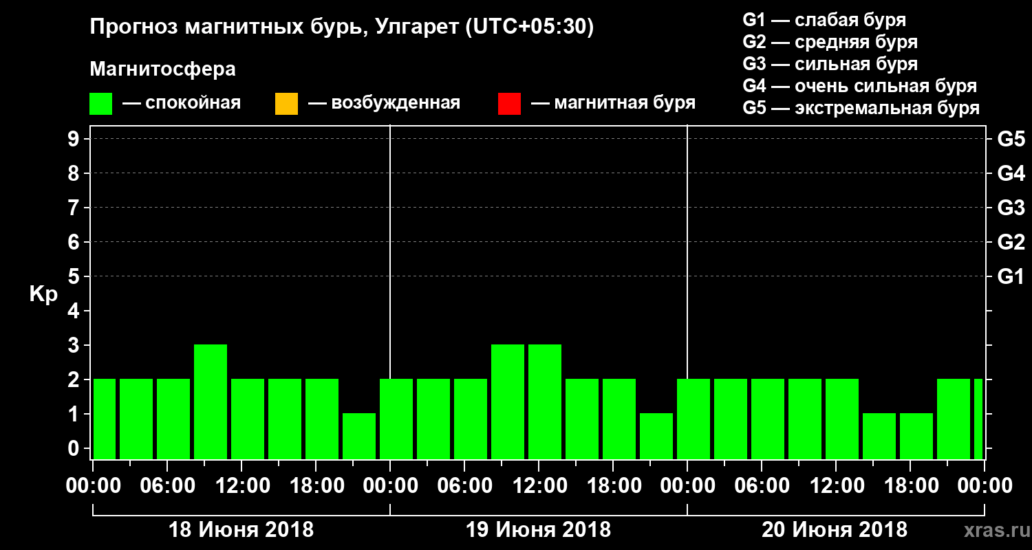 Прогноз геомагнитного индекса Kp