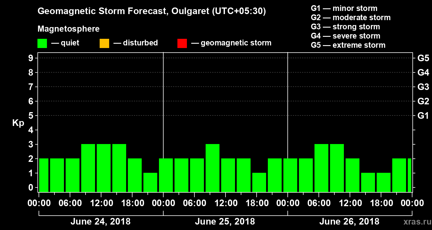 Forecast of the geomagnetic index Kp