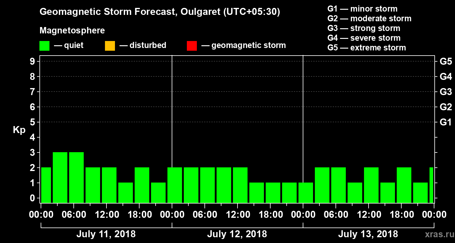 Forecast of the geomagnetic index Kp