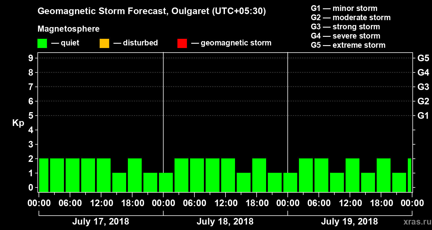 Forecast of the geomagnetic index Kp