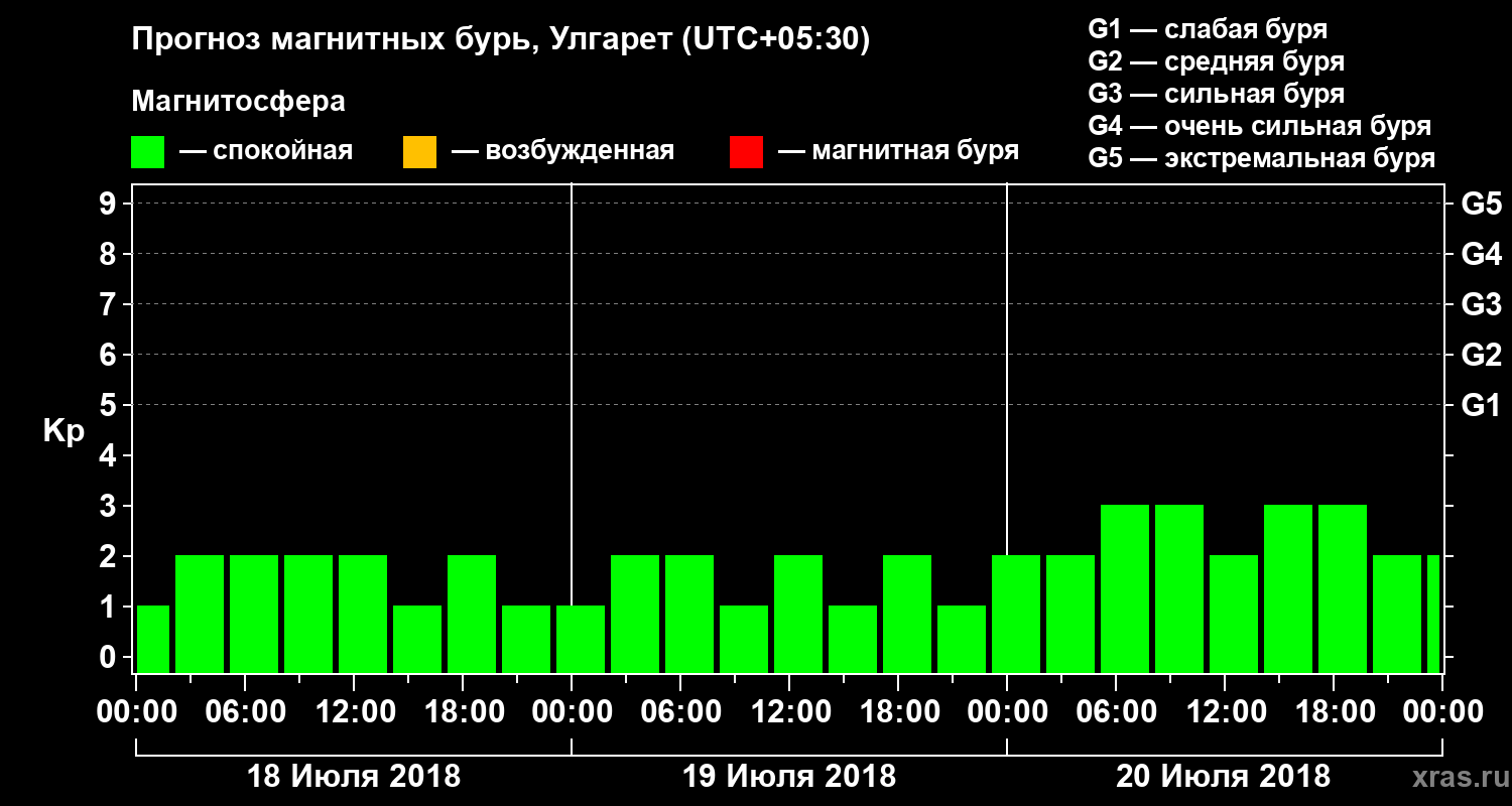 Прогноз геомагнитного индекса Kp