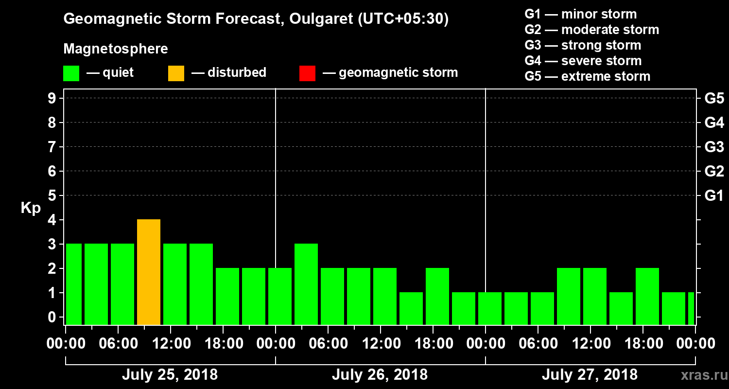 Forecast of the geomagnetic index Kp