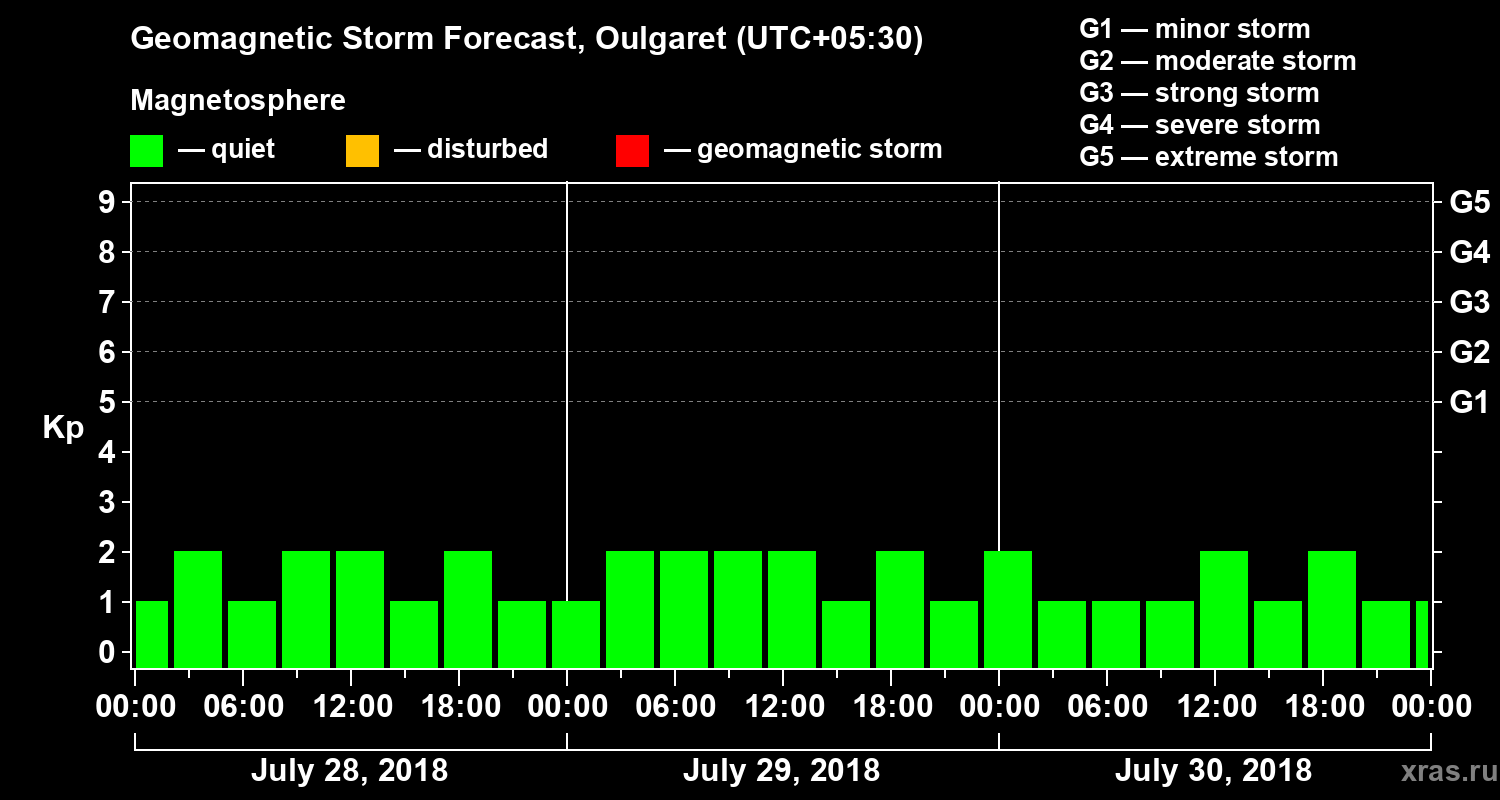 Forecast of the geomagnetic index Kp